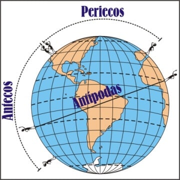 Antecos, periecos e antípodas