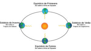 O que é solstício? O que é equinócio?